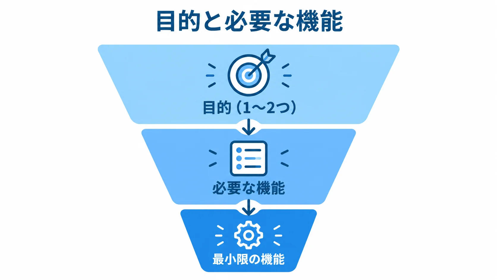 目的を起点に必要な機能を絞るファネル図 目的を1〜2つに絞り、必要な機能から最小限の機能へ絞り込むファネル図。