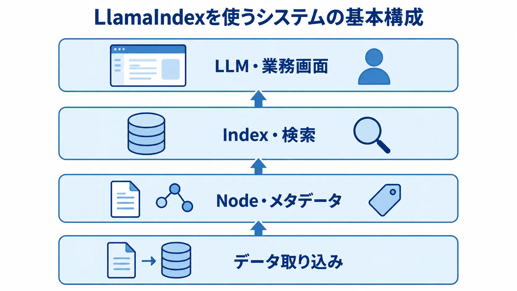 LlamaIndexを使うシステムの基本構成を示す4層図 データ取り込みからNode・メタデータ、Index・検索、LLM・業務画面へ続くシステム構成を4層で示した図。