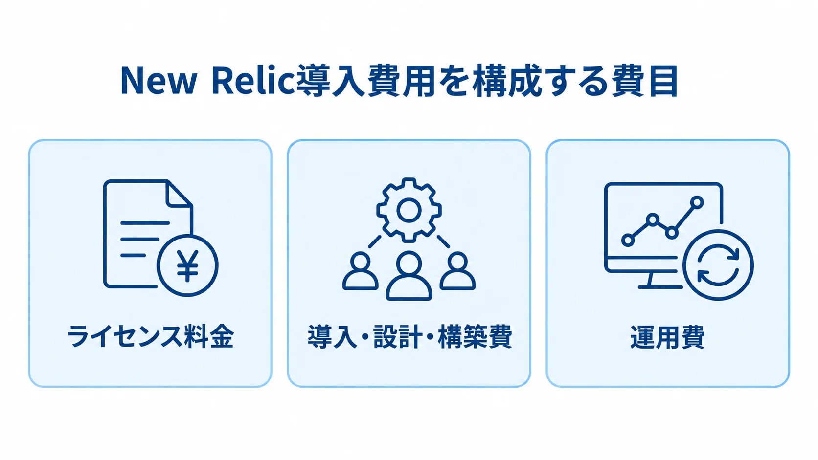 New Relicの導入費用をライセンス料金、導入・設計・構築費、運用費の3項目に分けた図