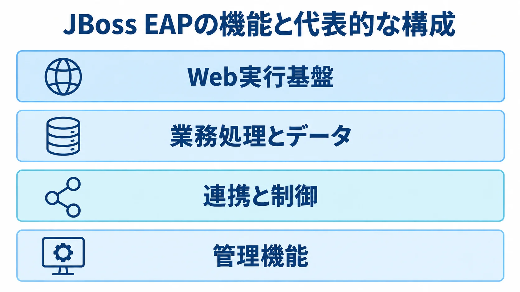 JBoss EAPの代表的な機能構成を示すレイヤー図 JBoss EAPの機能をWeb実行基盤、業務処理とデータ、連携と制御、管理機能の4層で示した図解