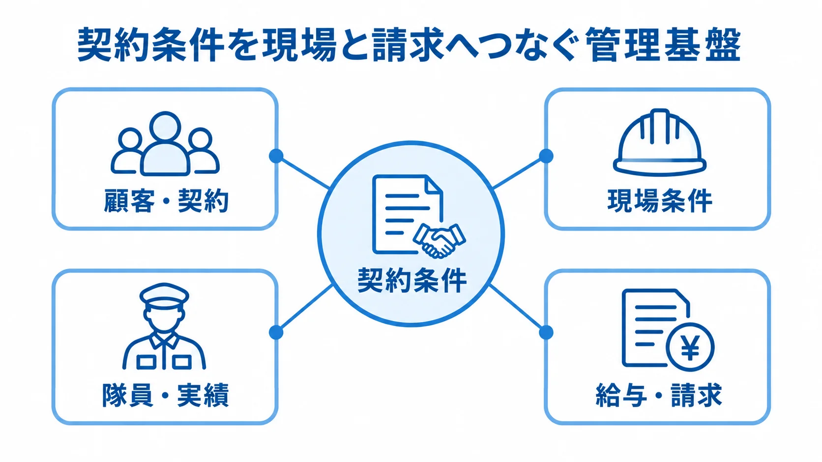 警備契約管理システムで契約条件が現場と請求へつながる構造 契約条件を中心に、顧客・契約、現場条件、隊員・実績、給与・請求をつなぐ図解。