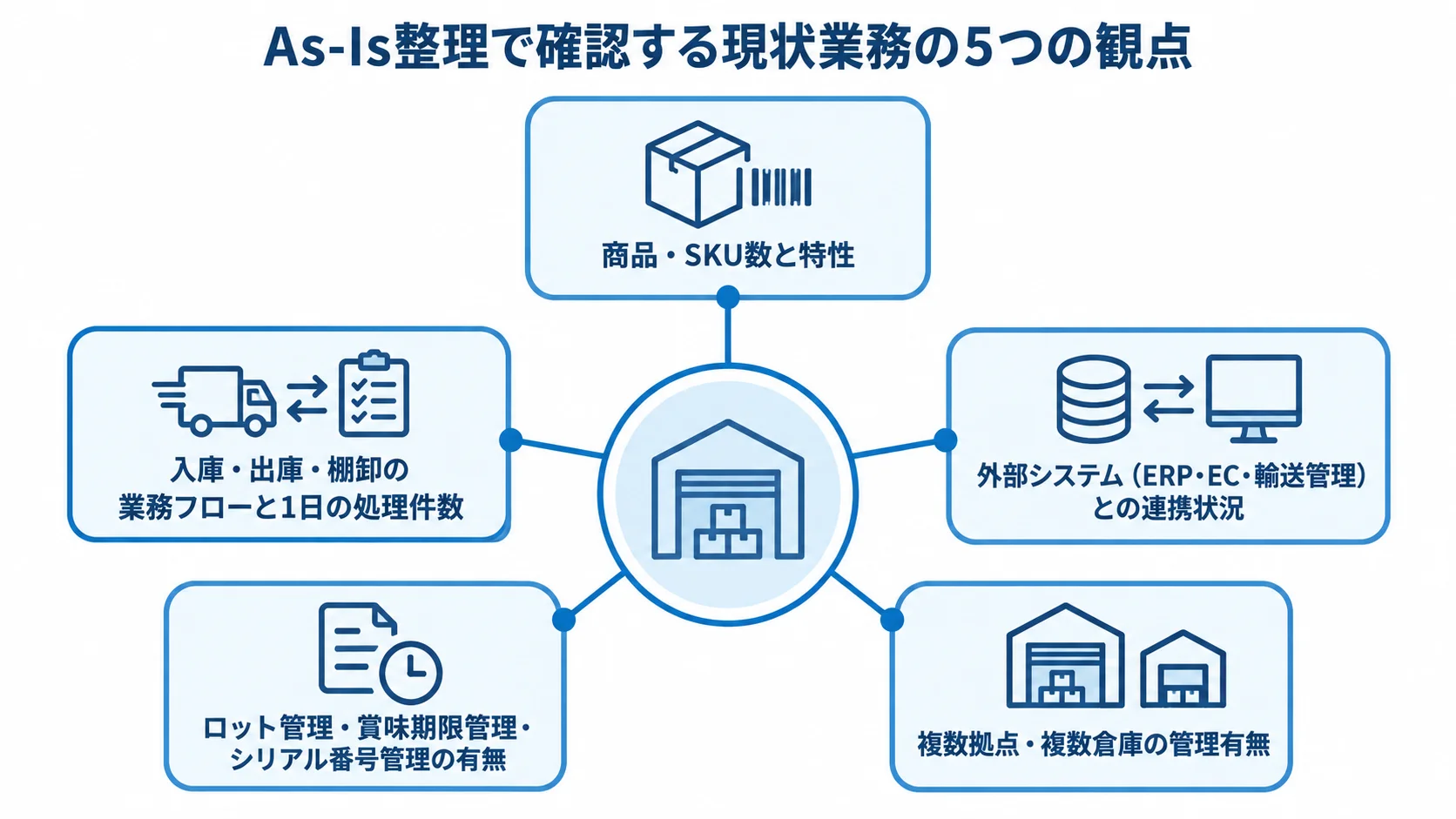 As-Is整理で確認する5つの現状業務の観点を、中央のハブから放射状に示した図。