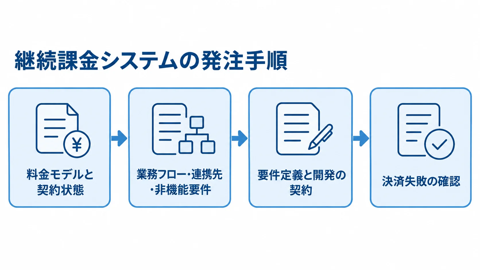 継続課金システムの発注手順を示す図 料金モデルの整理から決済失敗の確認までを4つの箱でつないだ発注手順の図。