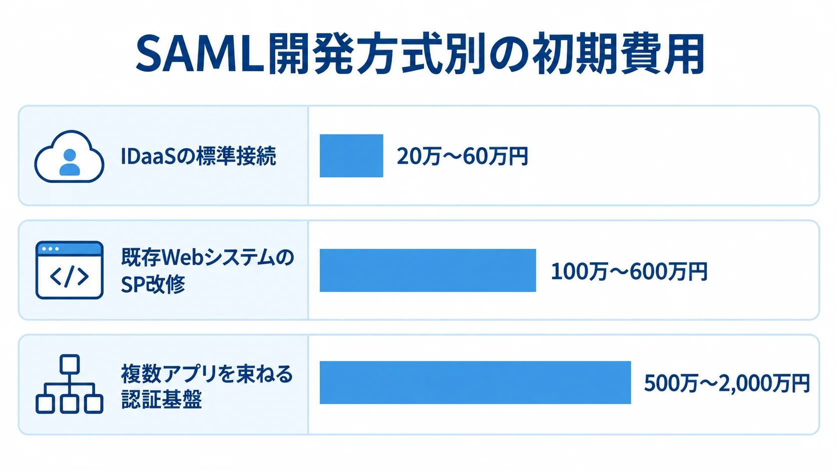 IDaaSの標準接続、既存WebシステムのSP改修、複数アプリを束ねる認証基盤の初期費用を横棒で比べた図。