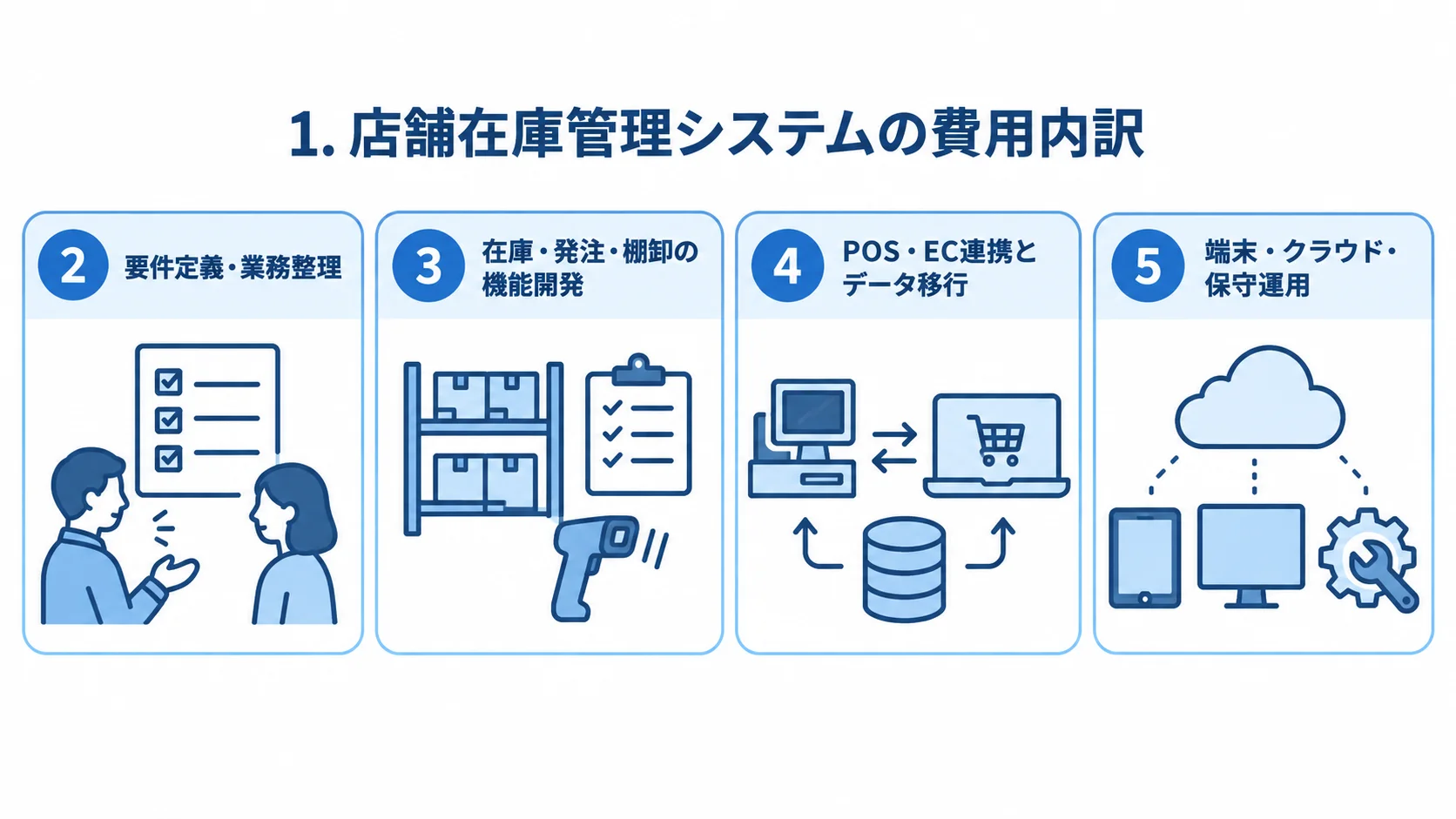 店舗在庫管理システムの費用を4つの領域に分けたパネル図