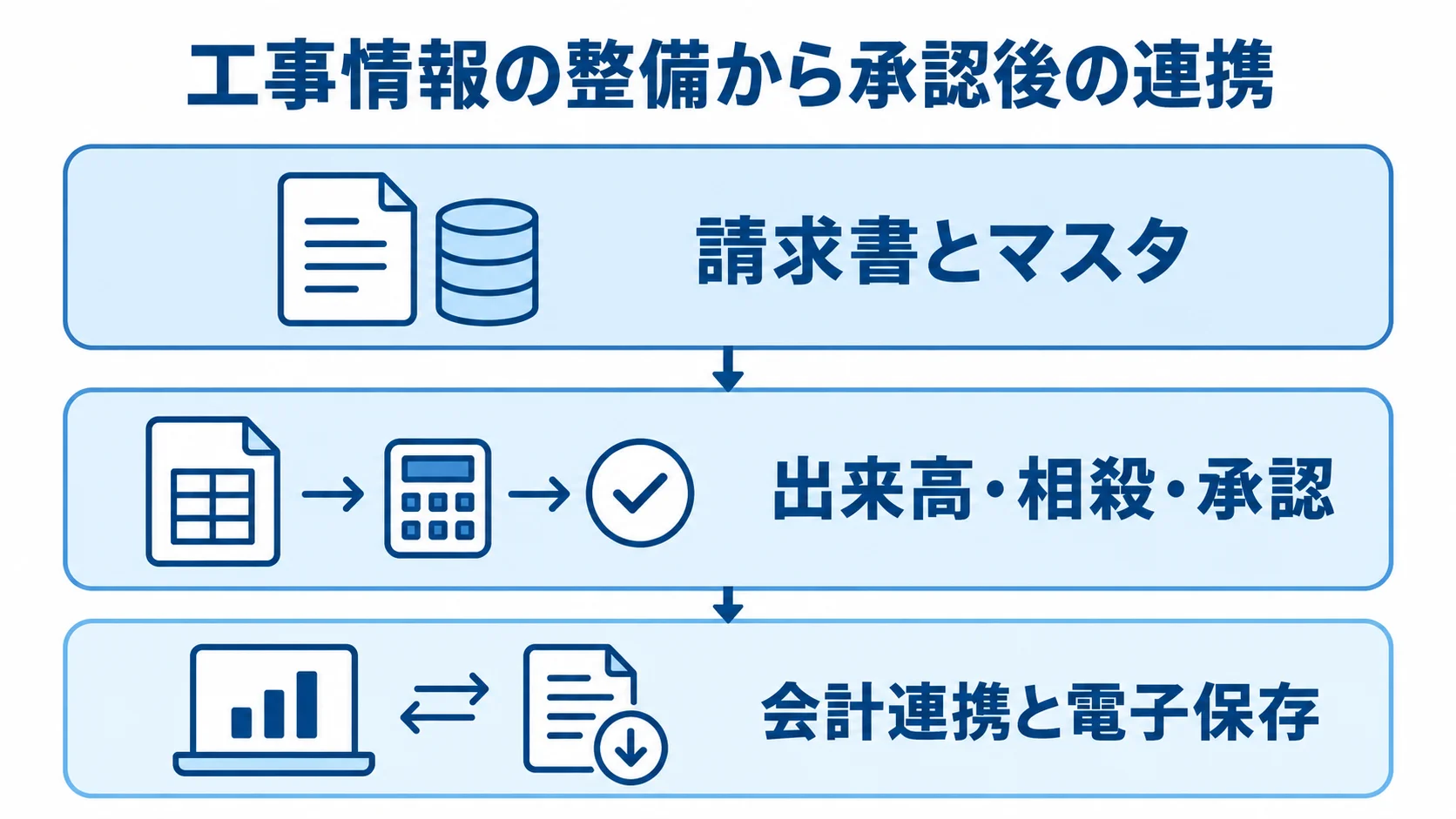 建設請求管理システムの機能構成を示すレイヤー図 請求書とマスタから査定・承認を経て会計連携と電子保存へ続く3層の図。