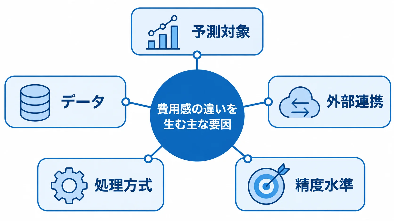 予測分析システムの開発費用に関わる5要因を中央から示した図。