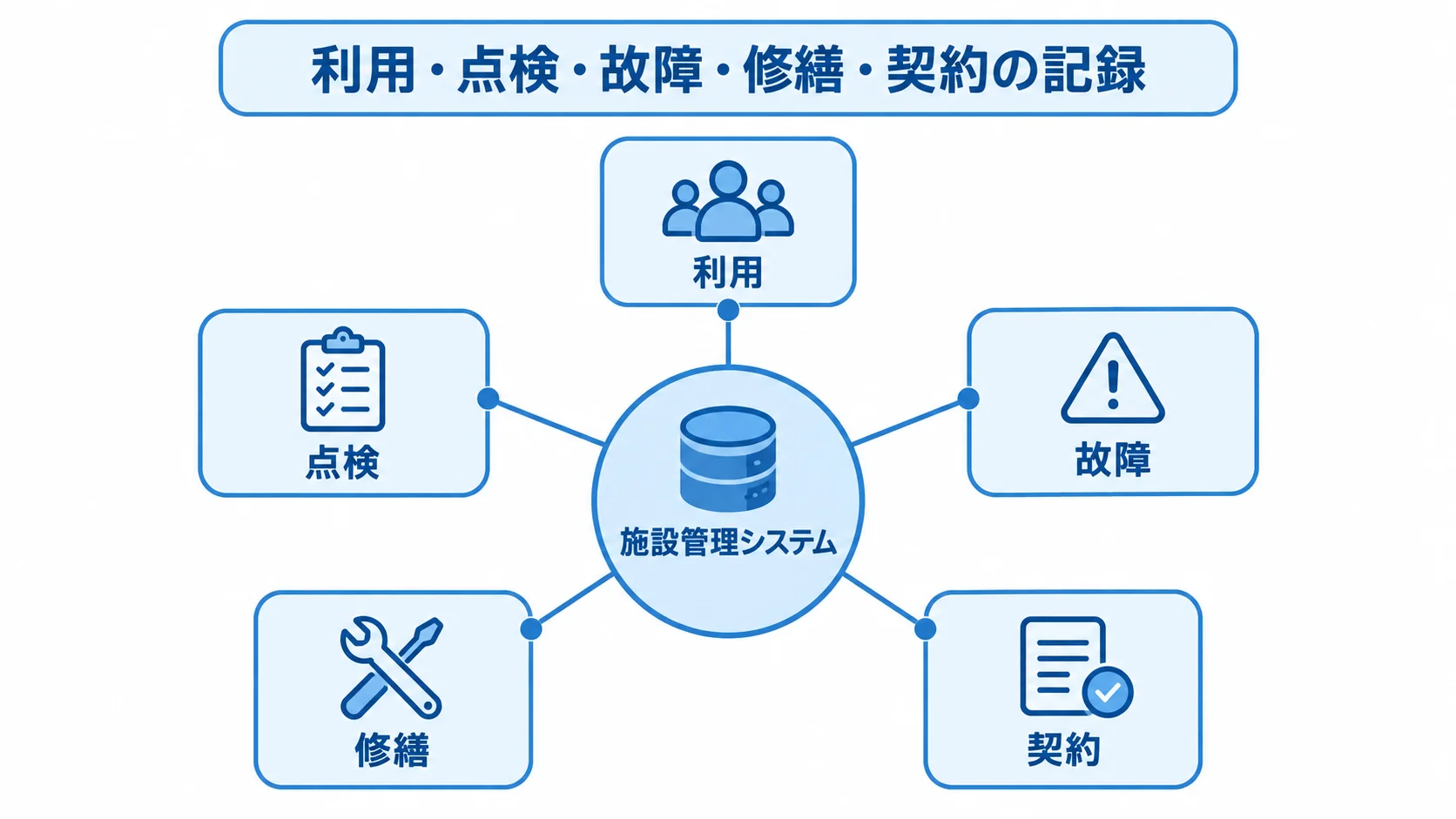 施設管理システムで横断して扱う記録 施設管理システムを中心に、利用、点検、故障、修繕、契約の記録がつながる図解