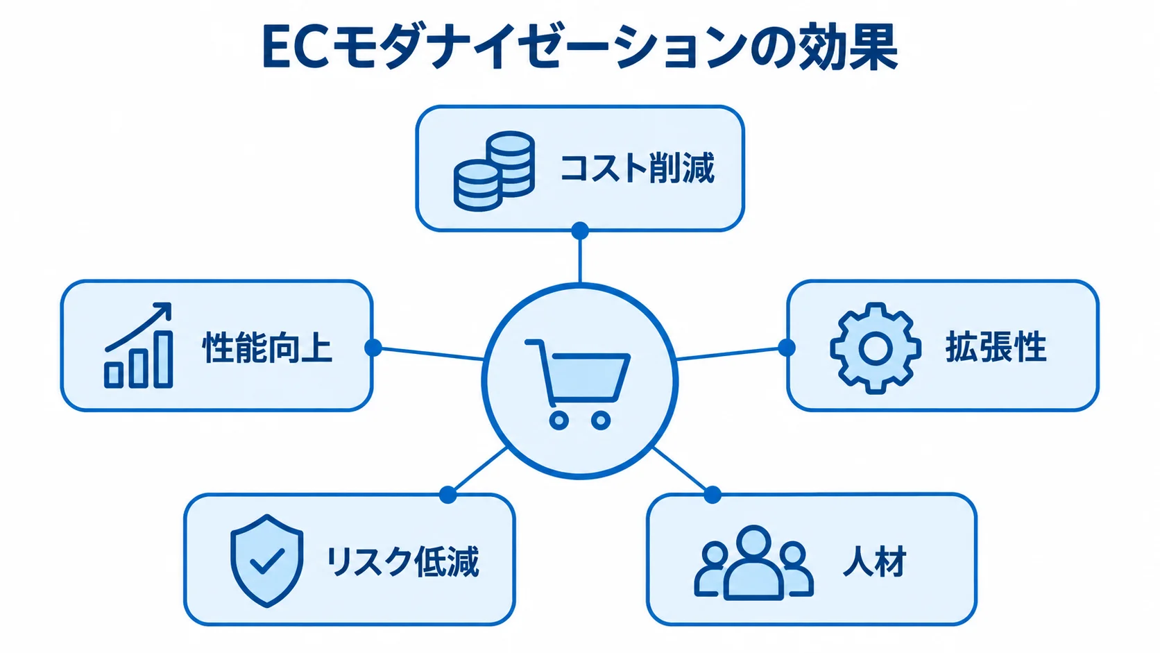 ECモダナイゼーションで期待できる効果の広がり ECモダナイゼーションの効果をコスト削減、性能向上、拡張性、リスク低減、人材の5項目で示す図解。