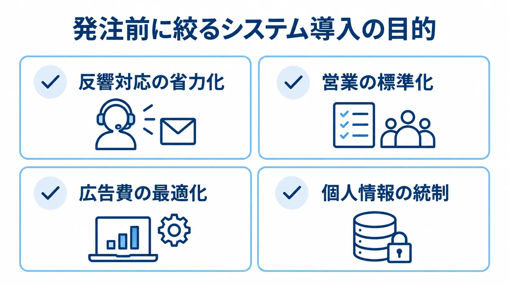 反響顧客管理システムの導入目的として、反響対応の省力化、営業の標準化、広告費の最適化、個人情報の統制を並べた図です。