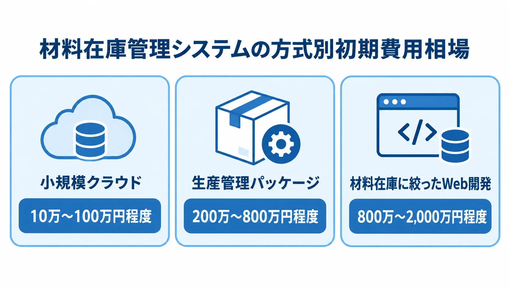 材料在庫管理システムの方式別初期費用相場を比較する図解 小規模クラウド、生産管理パッケージ、材料在庫に絞ったWeb開発の初期費用レンジを3枚のパネルで比較した図解。