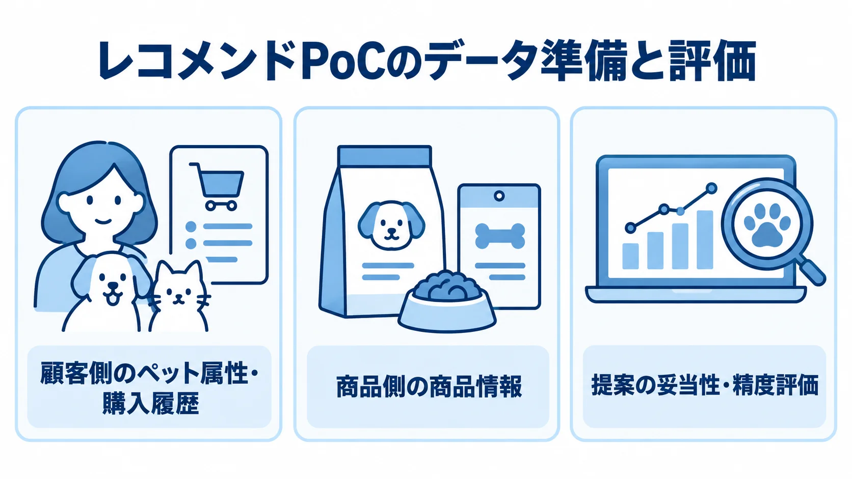 レコメンドPoCで確認する顧客・商品情報と提案評価 レコメンドPoCで確認する顧客情報、商品情報、提案評価の三項目を並べた図。