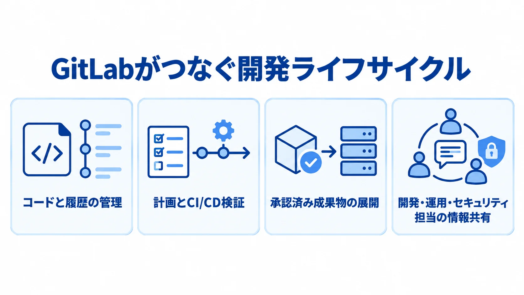 GitLabの共通基盤のもとで、コードと履歴の管理から成果物の展開、担当者間の情報共有までを4枚のカードで示した図。
