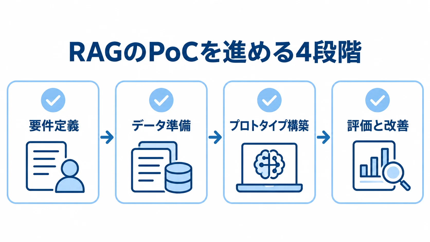 RAGのPoCを要件定義から評価と改善まで進める4段階を示す図。