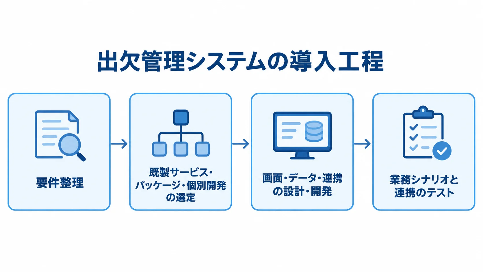 出欠管理システムの要件整理からテストまでの工程図 要件整理から方式選定、設計・開発、業務シナリオのテストへ進む工程図。