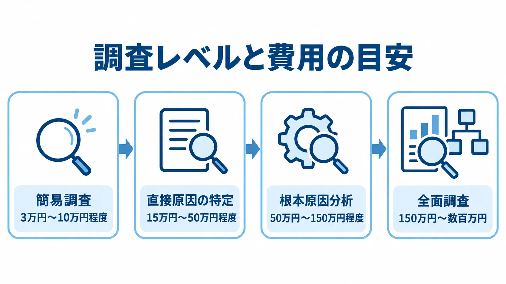 調査レベル別の費用目安を示す4段階の図 4つの調査レベルごとの費用目安を並べた図解