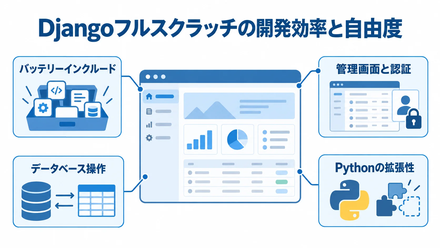 Djangoを中心に、標準機能や認証、ORM、Pythonの拡張性を示した図解。