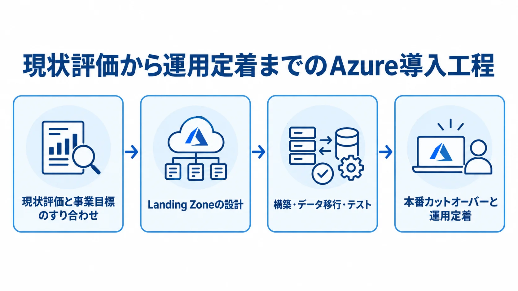 現状評価からLanding Zoneの設計、構築と移行、本番カットオーバーへ進むAzure導入工程の図。