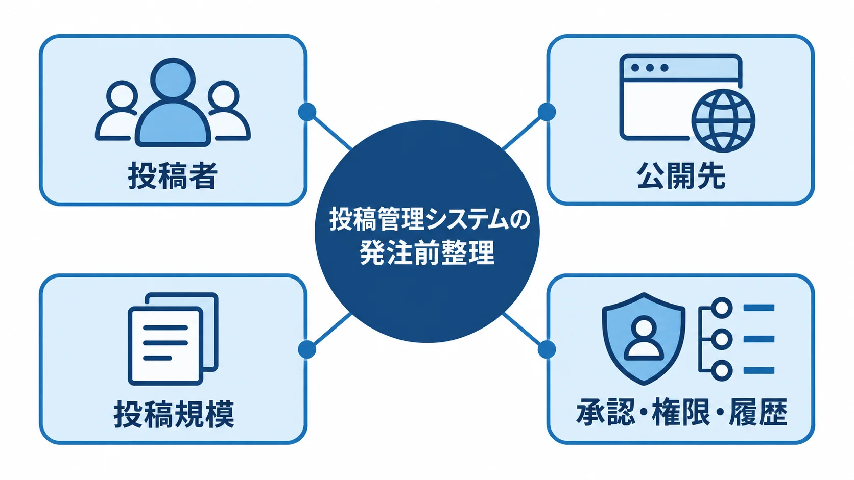 投稿管理システムを発注する前に整理する投稿者、公開先、投稿規模、承認・権限・履歴を示した図