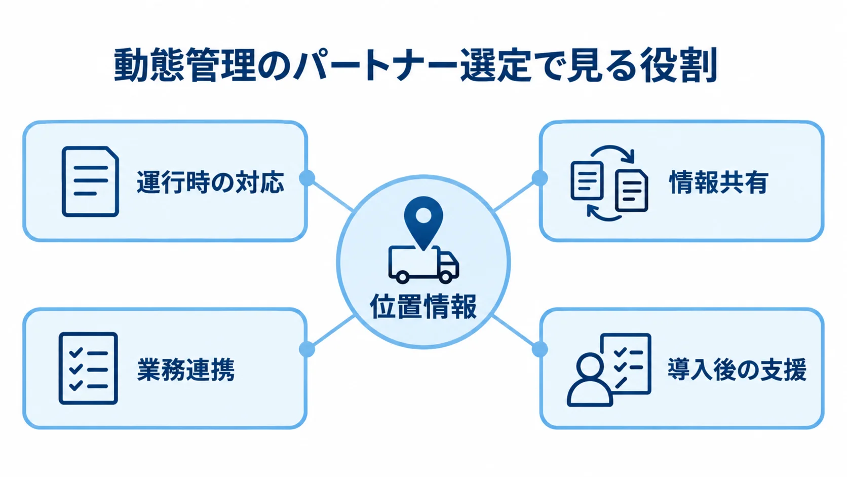 動態管理パートナー選定の役割 位置情報を中心に、運行時の対応、情報共有、業務連携、導入後の支援を結んだ図。