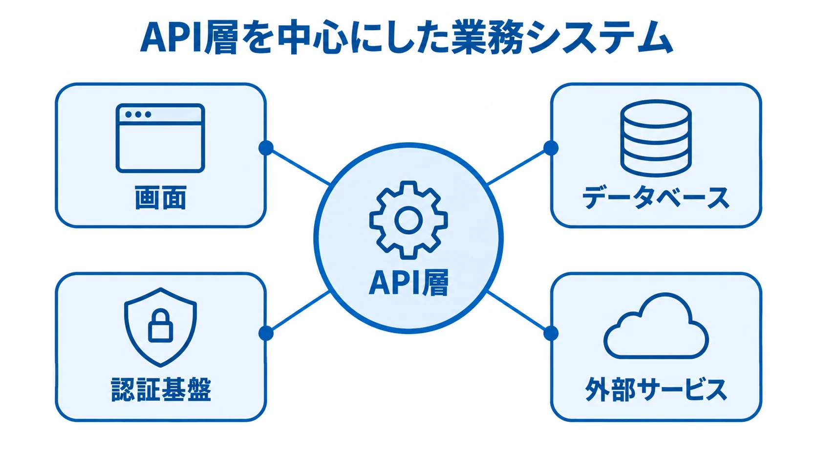 FastAPIのAPI層と業務システムの接続先を示す図解 API層を中心に画面、データベース、認証基盤、外部サービスがつながる業務システムの図。