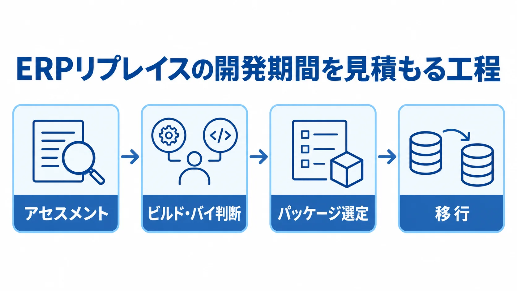 ERPリプレイスの期間見積もりを、アセスメントから移行までの4工程で示した図。