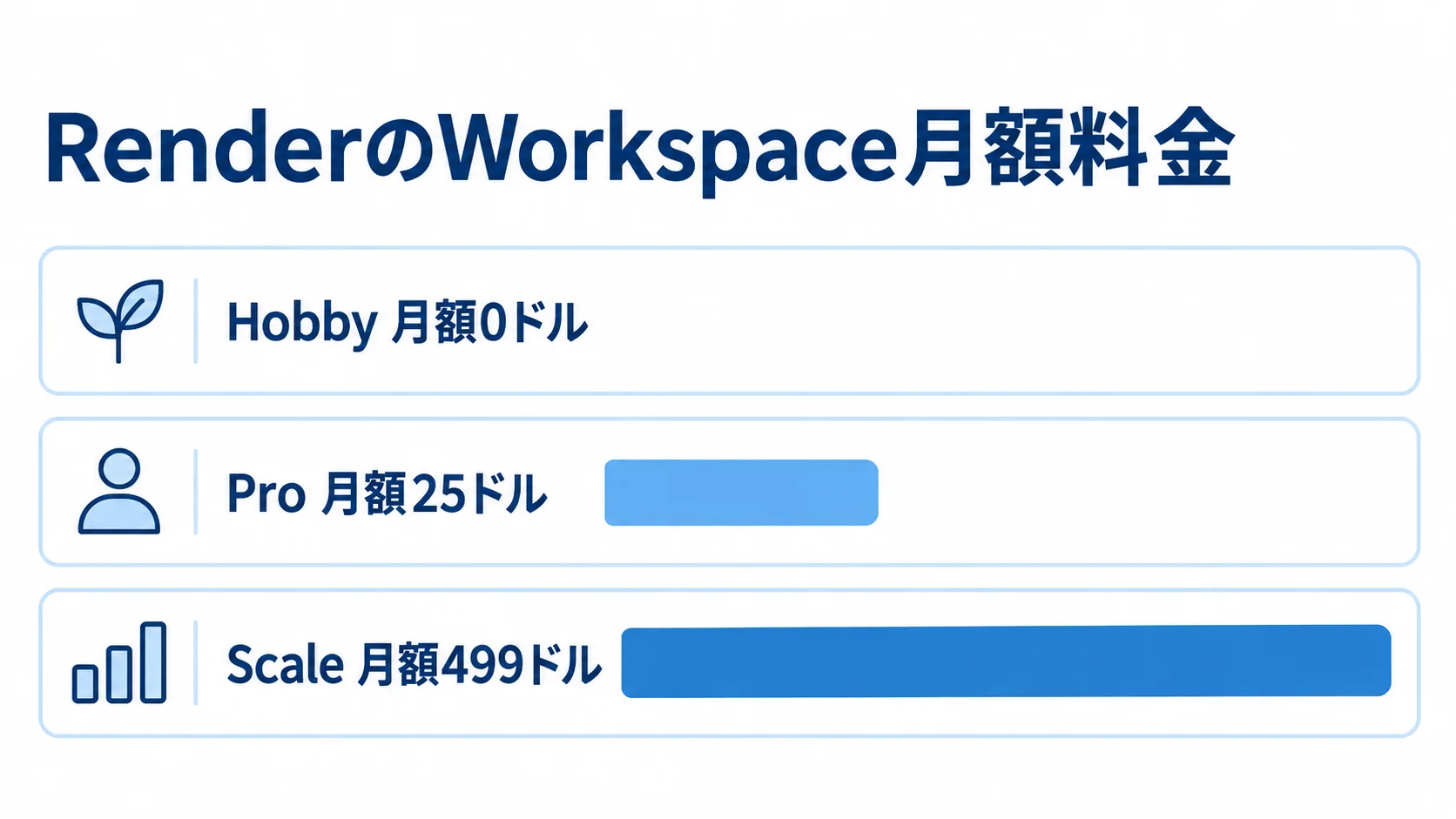 RenderのWorkspace月額料金を示す図 Hobby、Pro、ScaleのWorkspace月額料金を横棒で比べた図。
