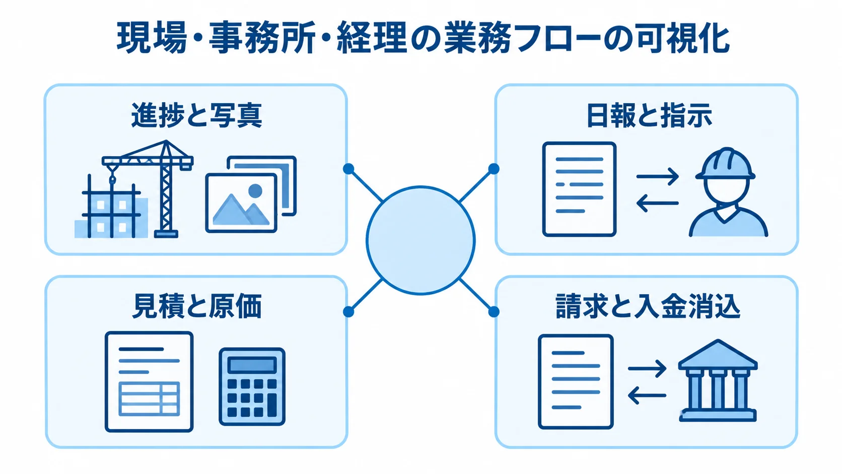 現場・事務所・経理の業務フローで確認する対象 進捗と写真、日報と指示、見積と原価、請求と入金消込を並べた工務店の業務ヒアリング項目の図解。