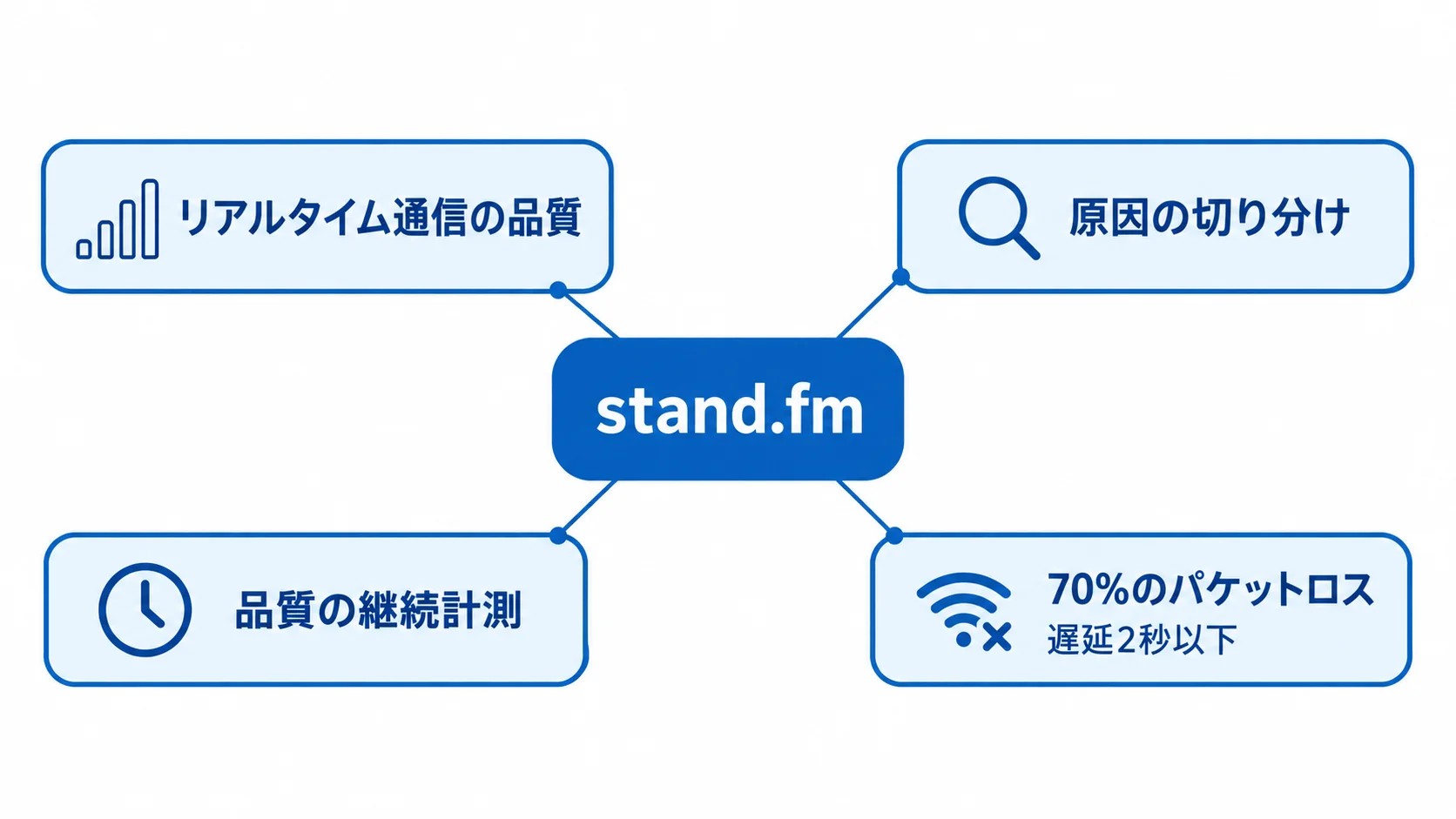 stand.fm事例に見るリアルタイム通信の品質改善 stand.fmを中心に、原因の切り分け、品質の継続計測、遅延2秒以下、70%のパケットロス耐性を示した図解