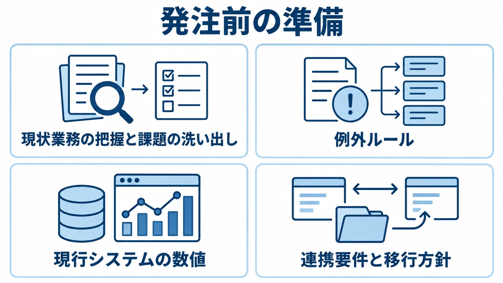 発注前に整理する現状業務、例外ルール、現行システムの数値、連携要件と移行方針を示す4枚のカード。
