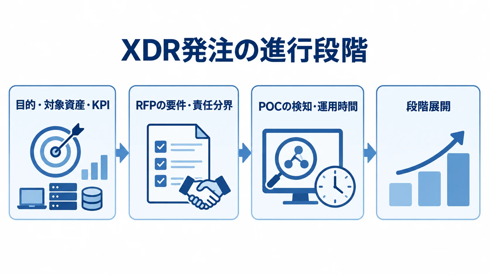 XDR発注で整理から段階展開まで進める流れ 目的・対象資産・KPIの整理からRFP、POC、段階展開へ進むXDR発注の流れ。