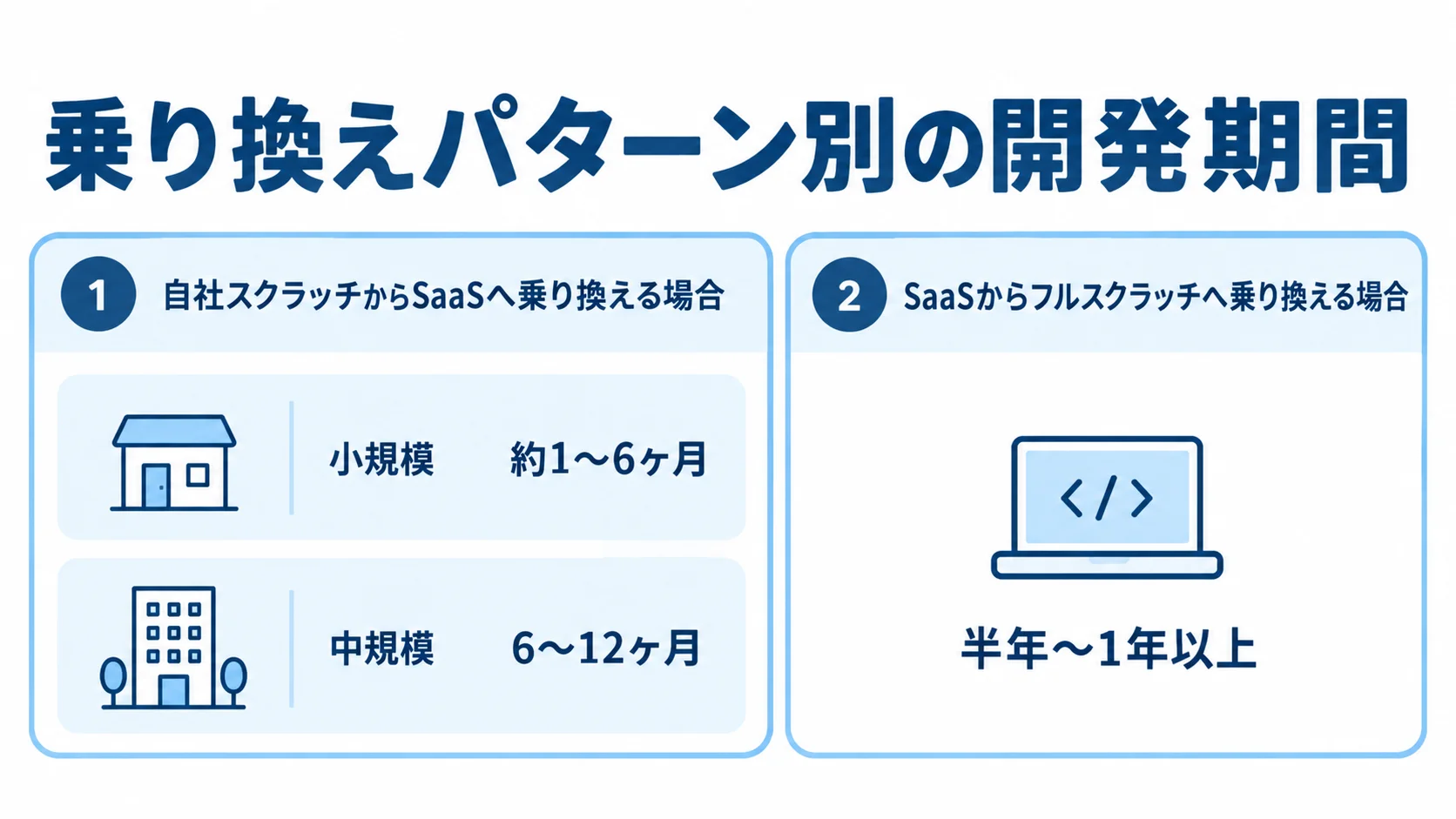 自社スクラッチからSaaSへの小規模・中規模の期間と、SaaSからフルスクラッチへの期間を示す図