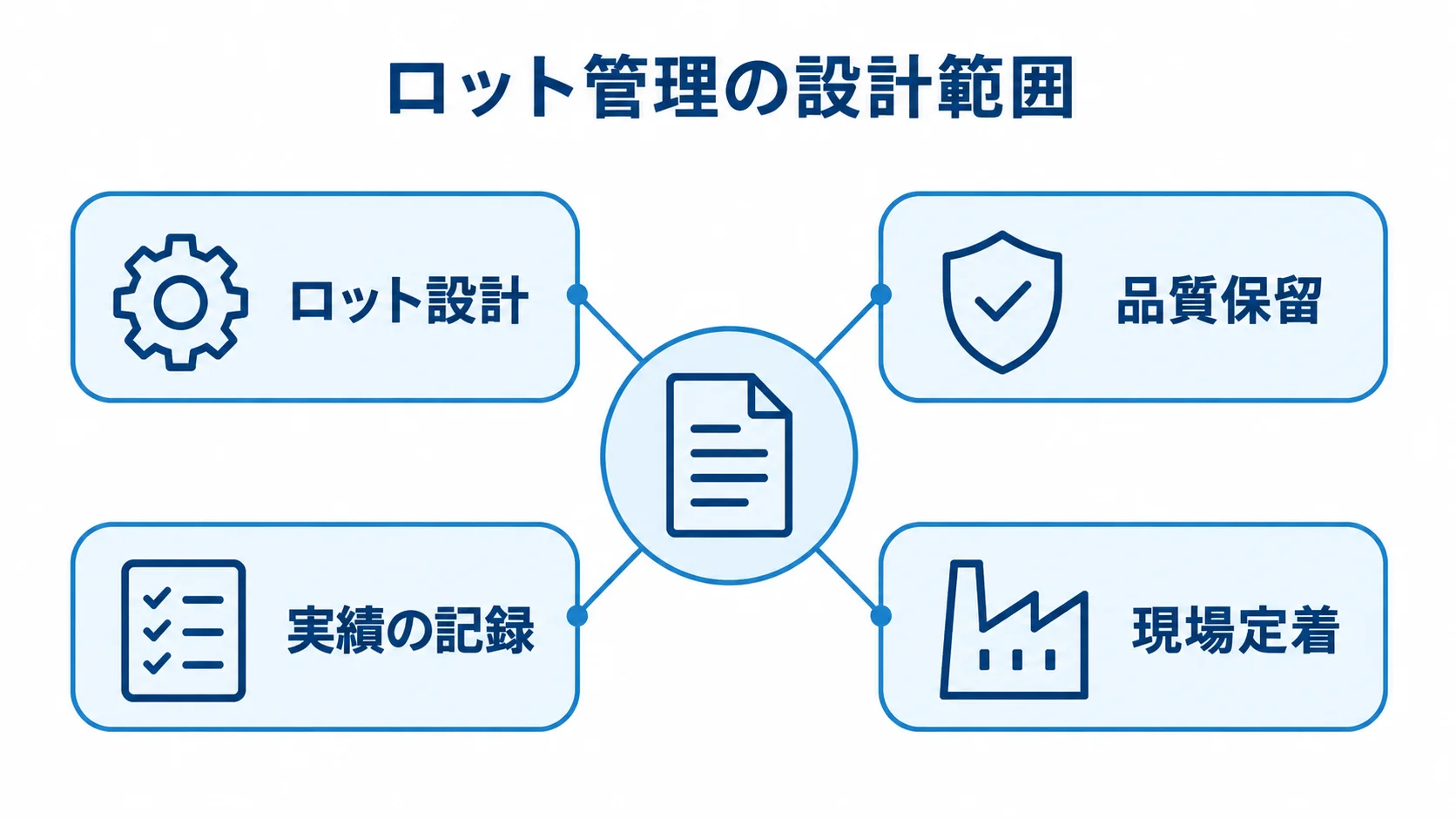 ロット管理を中心に、ロット設計、品質保留、実績の記録、現場定着を結んだ図解。