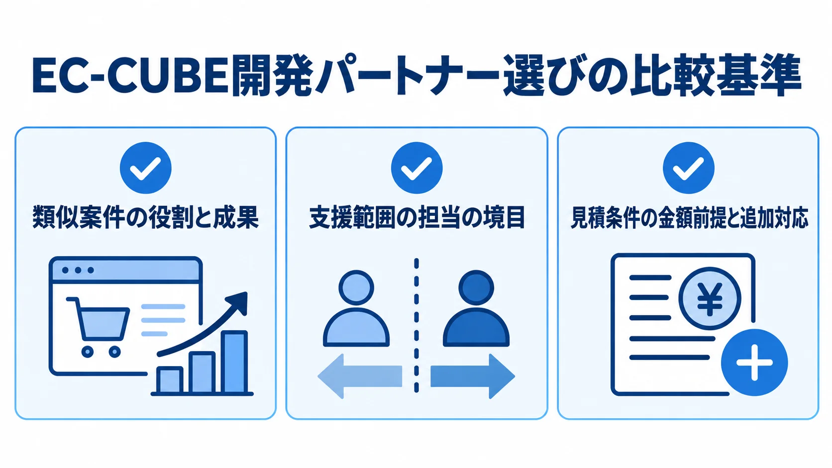 類似案件、支援範囲、見積条件の3点をカードで並べた図。