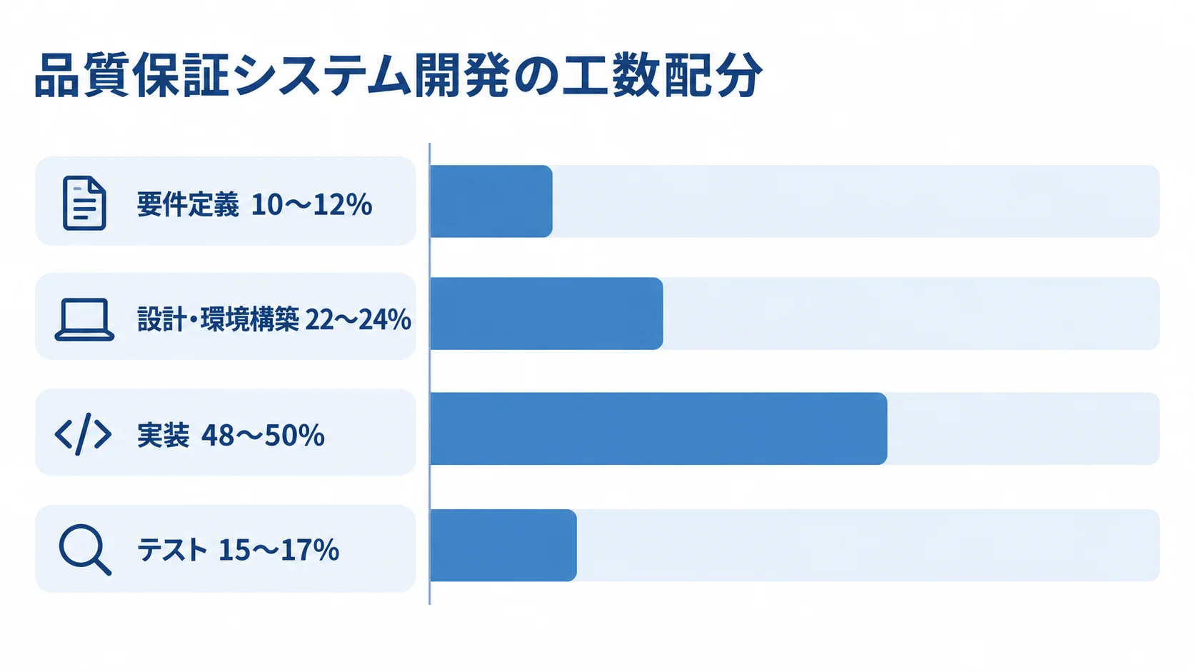 品質保証システム開発の工数配分 品質保証システム開発の工数配分を、要件定義、設計・環境構築、実装、テストの横棒で示した図。