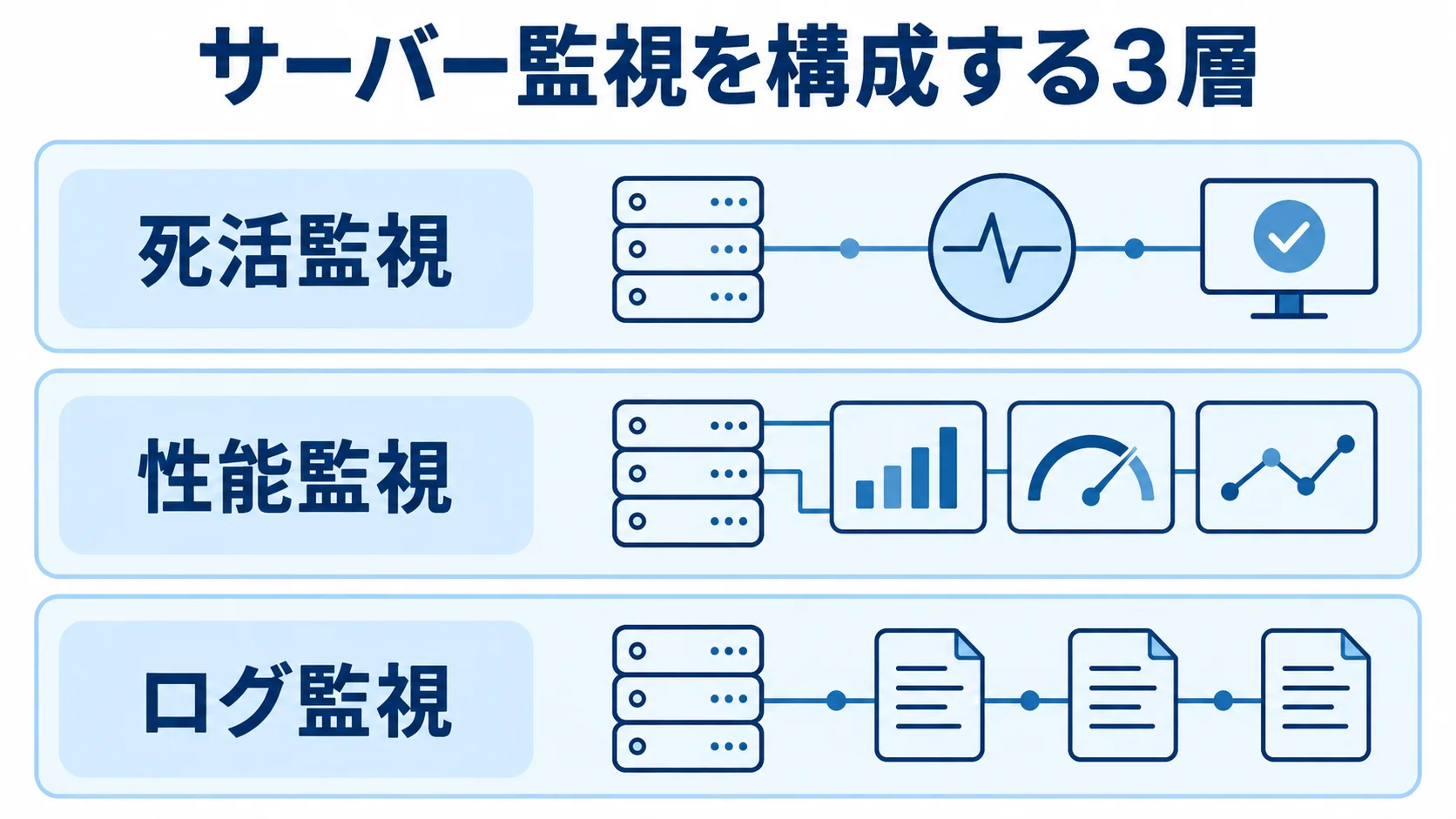 サーバー監視を構成する3つの監視層 死活監視・性能監視・ログ監視を3層に積み重ねた図解。