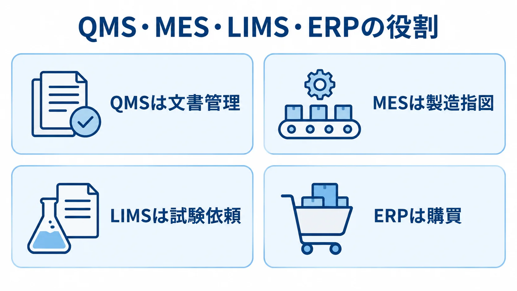 QMS・MES・LIMS・ERPの管理範囲 QMS、MES、LIMS、ERPがそれぞれ扱う業務を4つのパネルで示した図解。