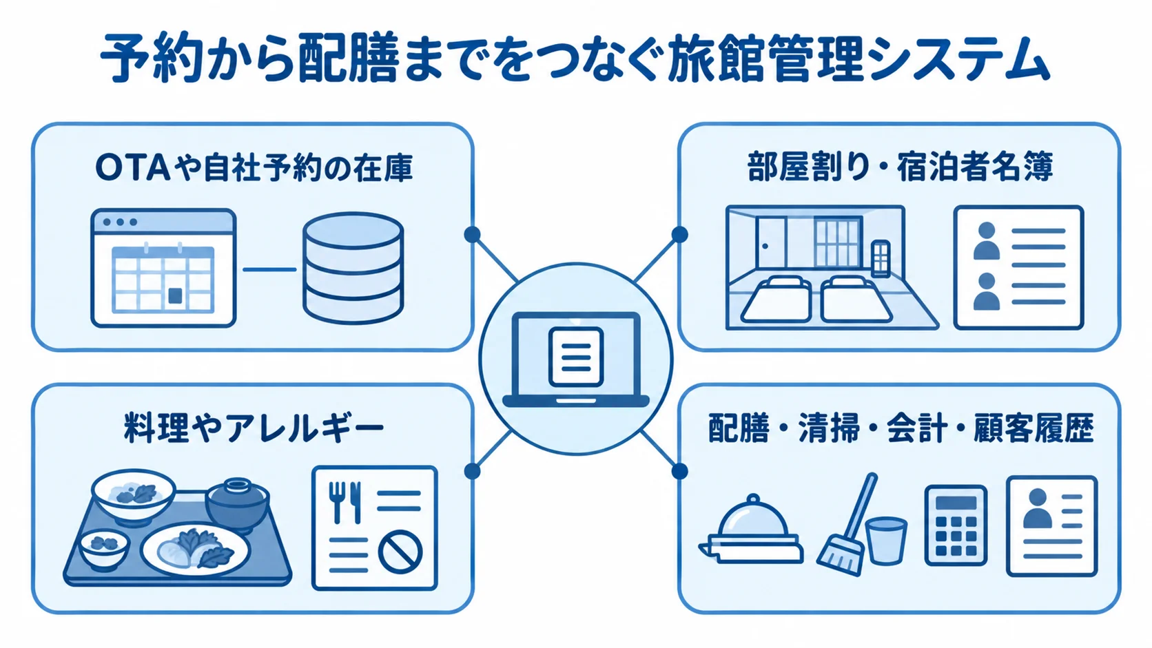旅館管理システムがつなぐ予約から現場業務まで 予約在庫を中心に、部屋割りや宿泊者名簿、料理、現場業務へつながる旅館管理システムの図解。