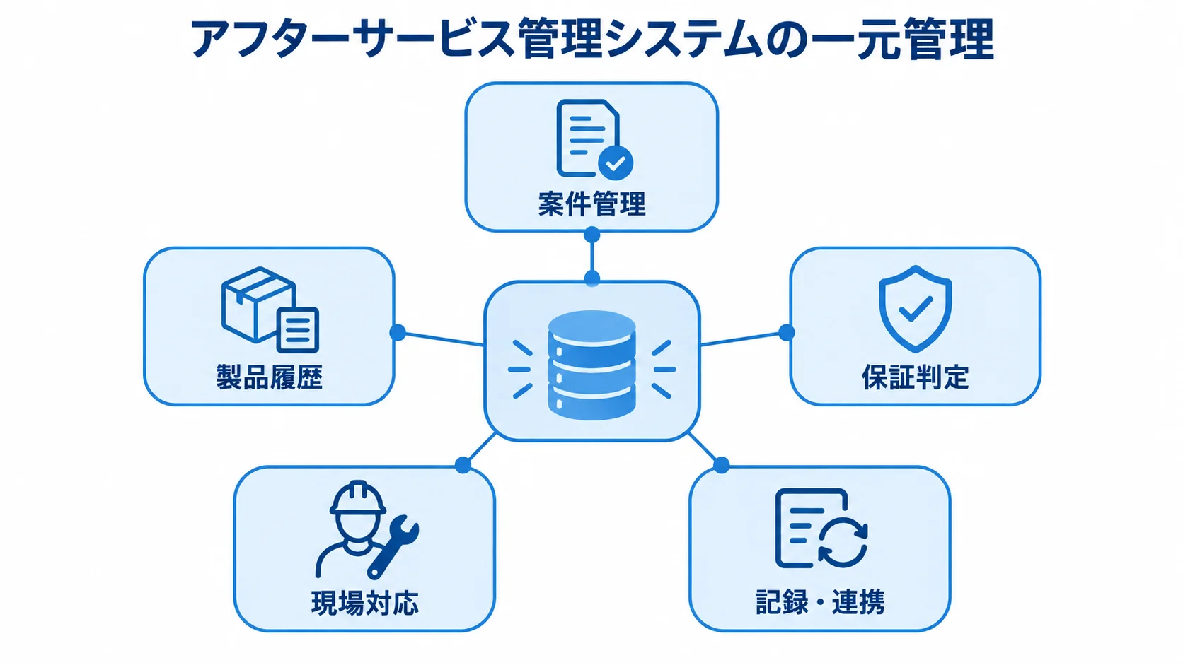 アフターサービス管理システムの一元管理領域を示す図 アフターサービス管理システムを中心に、案件管理、製品履歴、保証判定、現場対応、記録・連携を放射状に示した図
