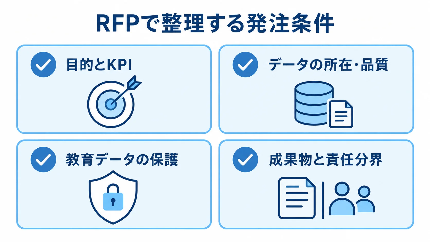 RFPに記載する発注条件の4項目を示す図解 RFPの発注条件を目的とKPI、データの所在・品質、教育データの保護、成果物と責任分界の4項目に分けた図解。