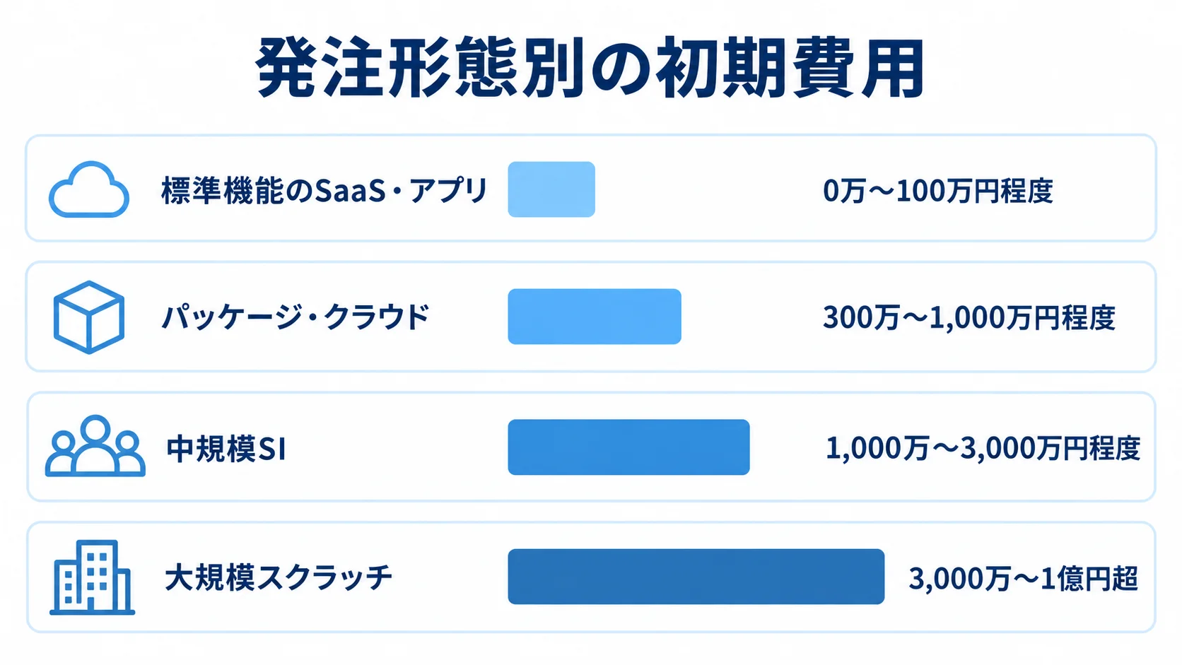 発注形態別に見るロイヤルティ管理システムの初期費用 ロイヤルティ管理システムの発注形態ごとの初期費用レンジを4本の横棒で示した図。