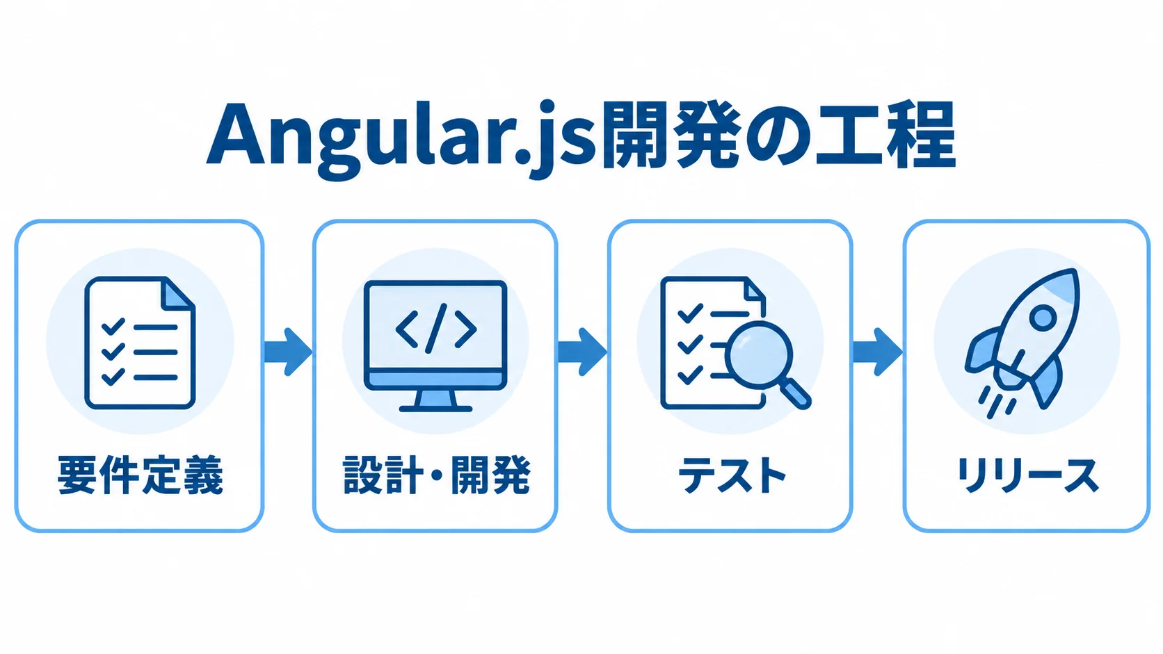 Angular.js開発の要件定義、設計・開発、テスト、リリースを順につないだ図