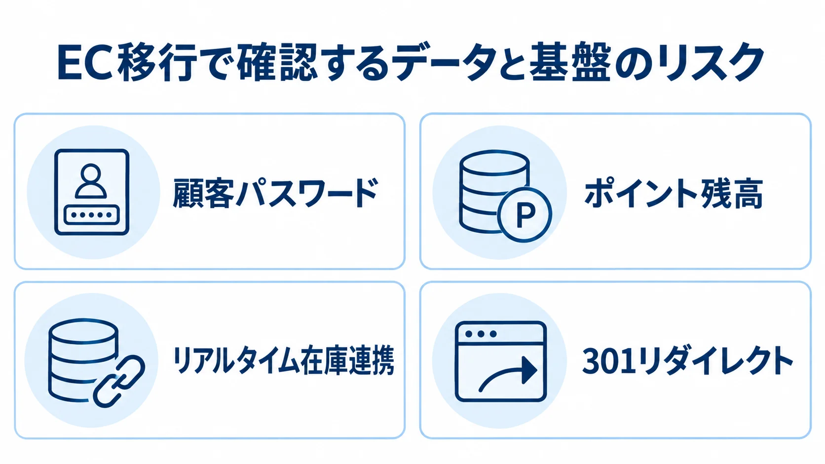 EC移行で確認するデータと基盤のリスクを示す図 顧客パスワード、ポイント残高、リアルタイム在庫連携、301リダイレクトをEC移行時の確認論点として並べた図。