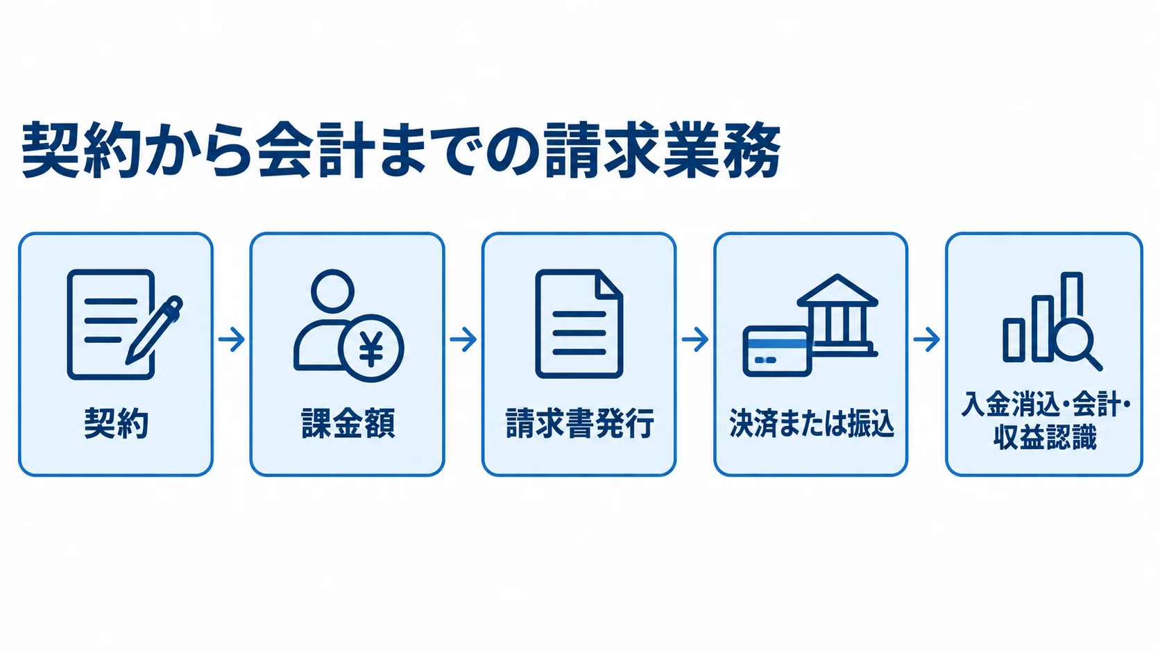 サブスク請求管理における契約から会計までの流れを示す図解 契約から課金額の計算、請求書発行、決済または振込、入金消込と会計・収益認識へ進む請求業務の流れ。