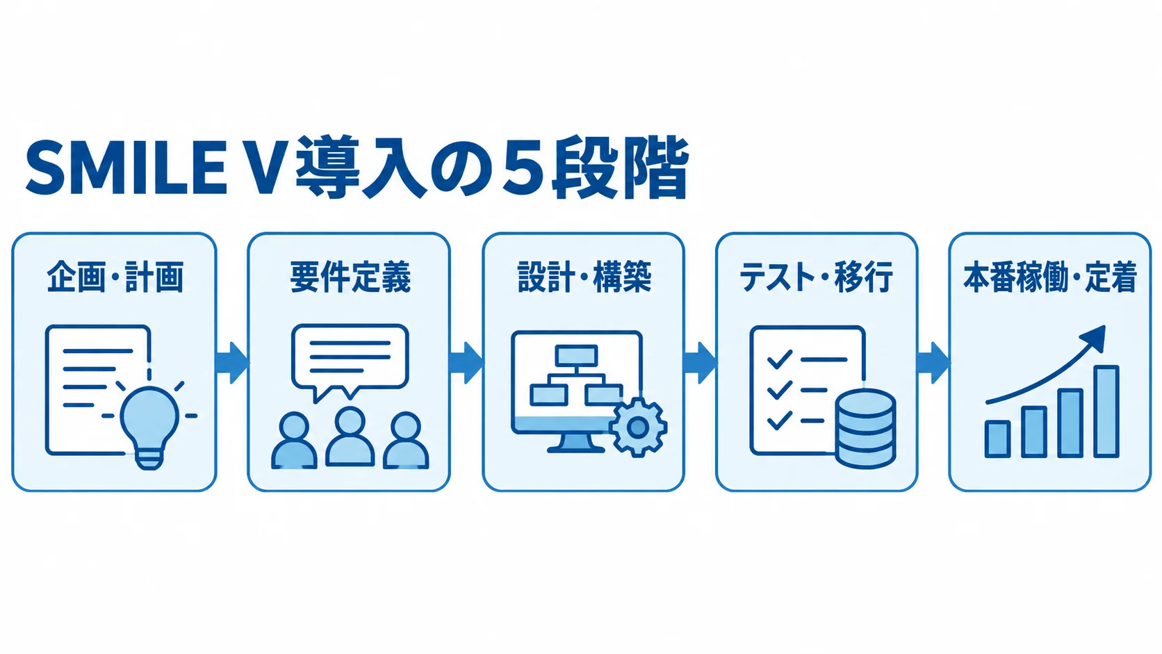 SMILE V導入を企画・計画から本番稼働・定着までの5段階で整理 SMILE V導入の企画・計画から本番稼働・定着までを5段階で示した図解。