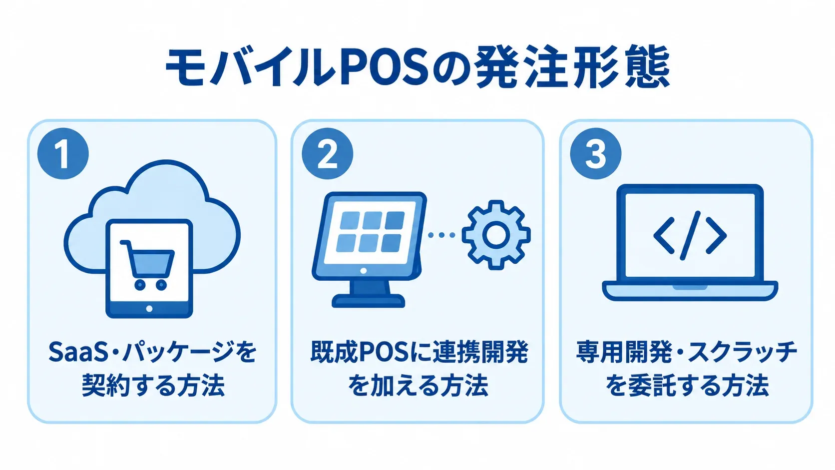 モバイルPOSの発注形態を3つのパネルで整理した図 モバイルPOSの発注形態を、SaaS・パッケージ、既成POSへの連携開発、専用開発の3つのパネルで示した図。