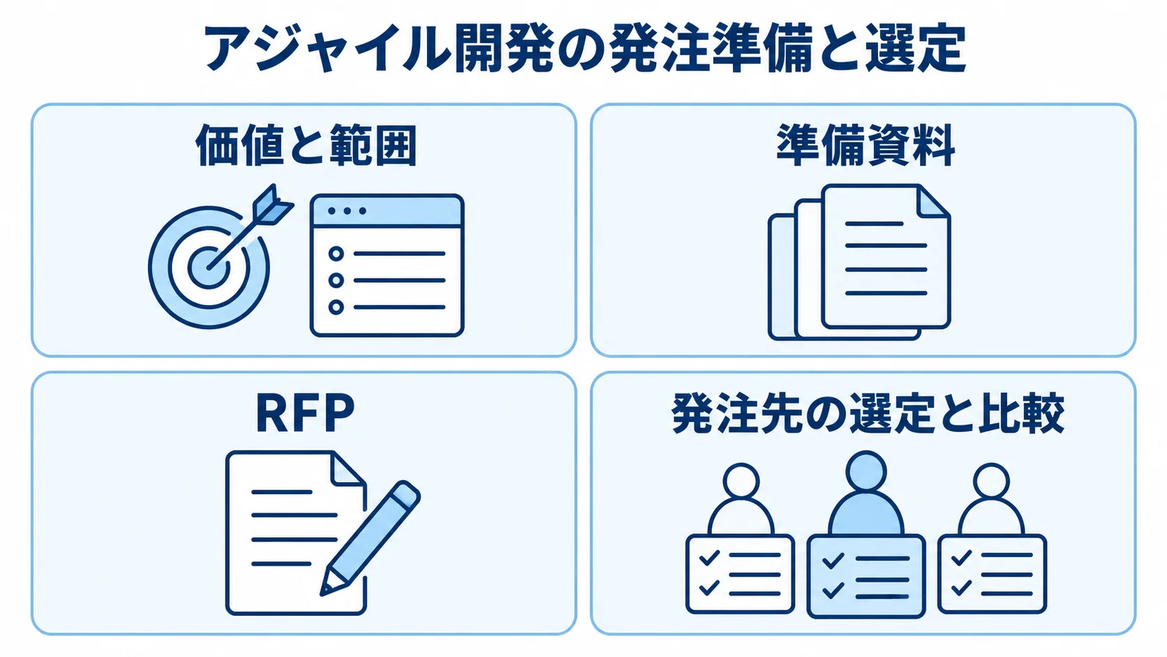 アジャイル開発の発注準備を、価値と範囲、準備資料、RFP、発注先の選定と比較に分けた図。