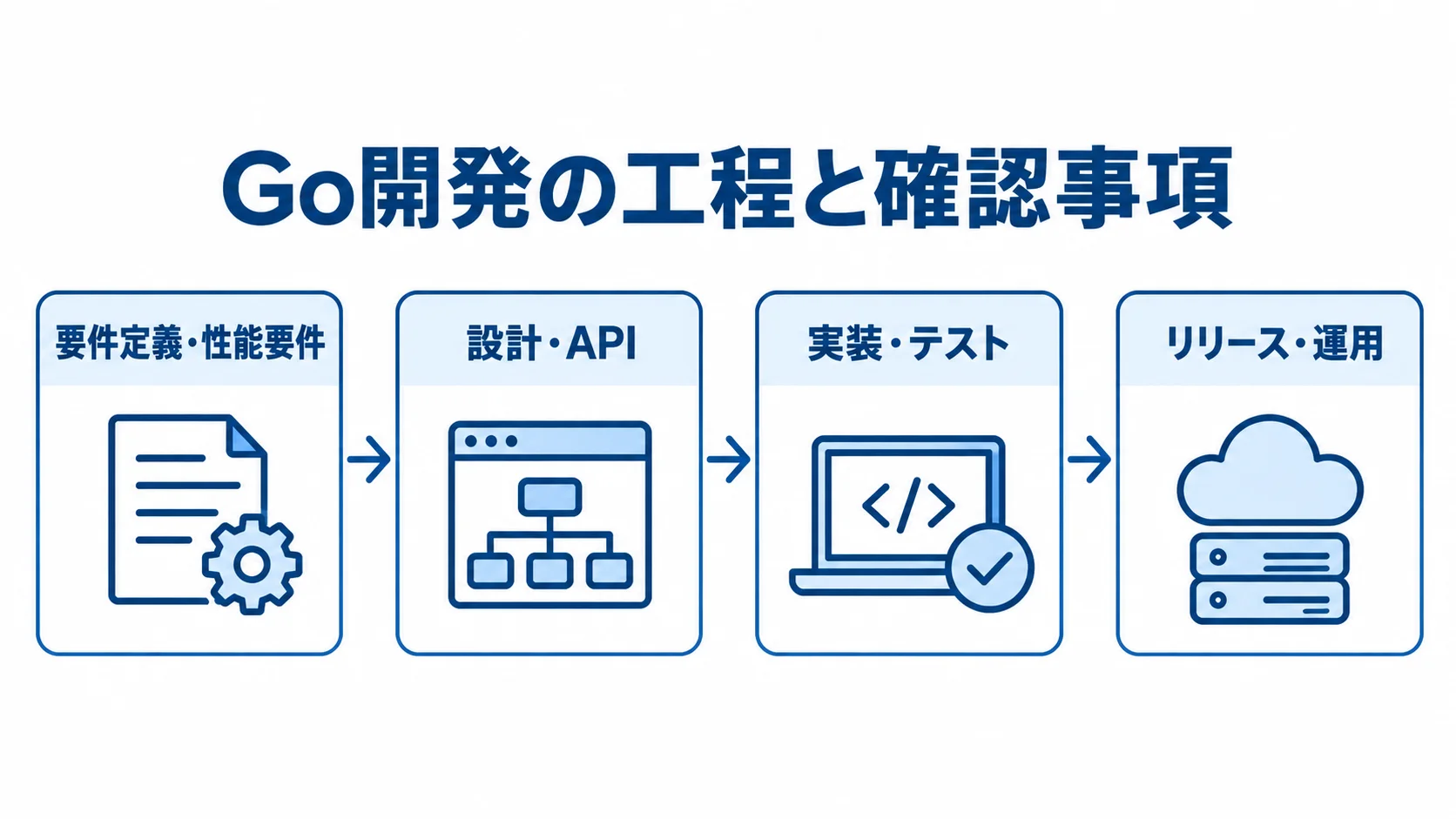 Go開発の工程と各段階の確認事項を示す図 Go開発の要件定義からリリース・運用までを4段階で示した工程図。