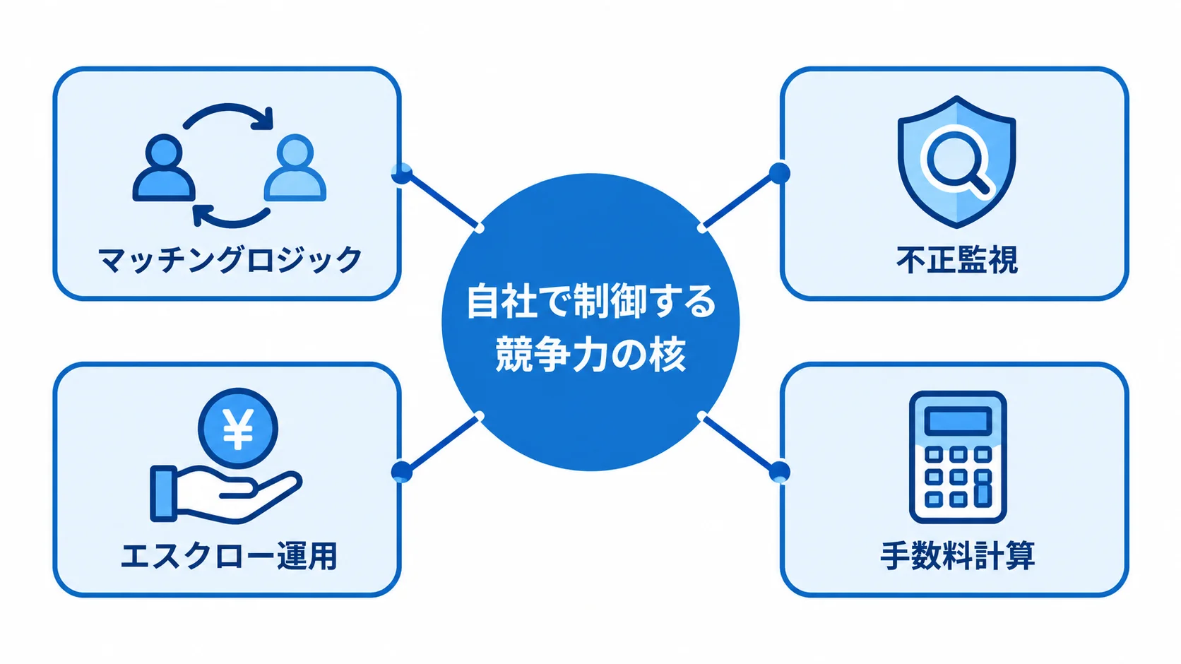 自社で制御する競争力の核として、マッチングロジック、不正監視、エスクロー運用、手数料計算を配置したハブ図。