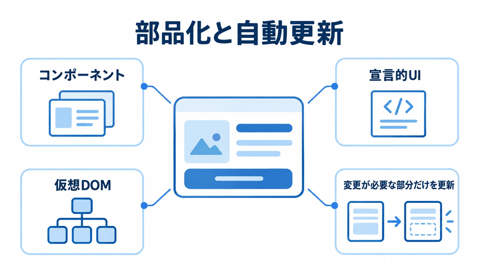 Reactの部品化と自動更新を支える中核機能 コンポーネント、宣言的UI、仮想DOMを中心概念の周囲に示した図解